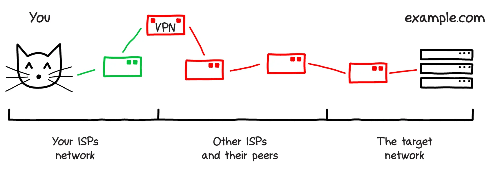 VPN doing what a VPN does: Encrypting traffic from your client to the VPN endpoint.